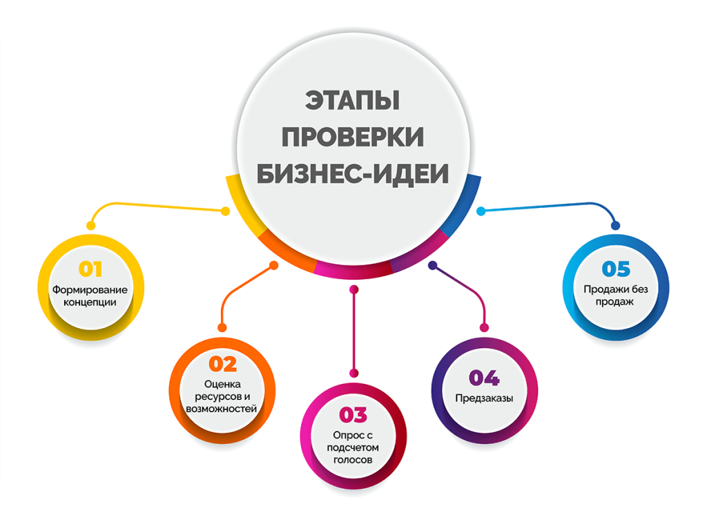 biznes-s-nulja-top-5-idej-i-poshagovaja-instrukcija