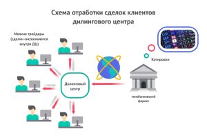 dilingovye-centry-na-foreks-rol-funkcii-i-modeli-raboty