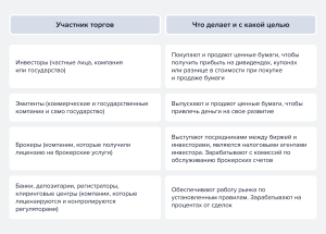fondovyj-rynok-vs-rynok-akcij-v-chem-raznica