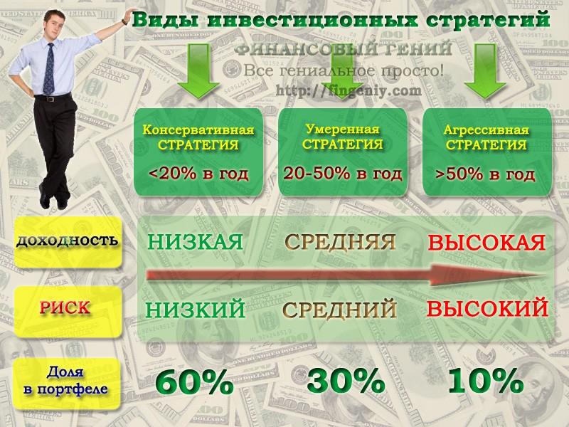 investicii-osnovnye-vidy-i-strategii-dlja-nachinajushhih