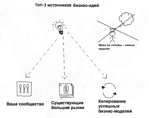 istochniki-biznes-idej