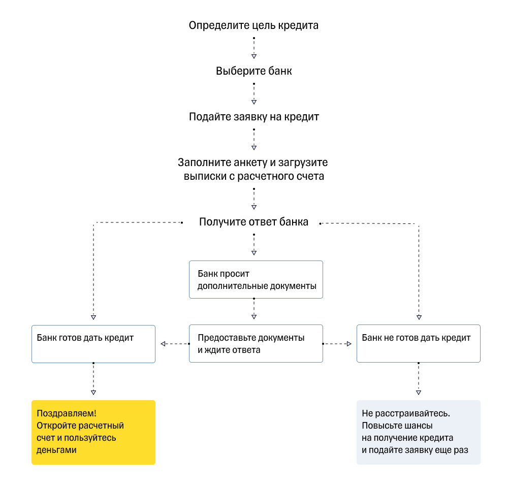 kak-poluchit-potrebitelskij-kredit-poshagovoe-rukovodstvo-i-poleznye-sovety