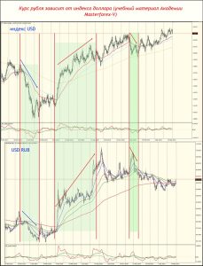kurs-rublja-k-dollaru-onlajn-trendy-i-analiz-rynka-foreks