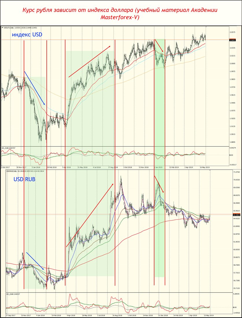 kurs-rublja-k-dollaru-onlajn-trendy-i-analiz-rynka-foreks