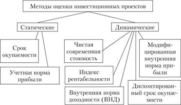 ocenka-jeffektivnosti-investicij-metody-i-faktory