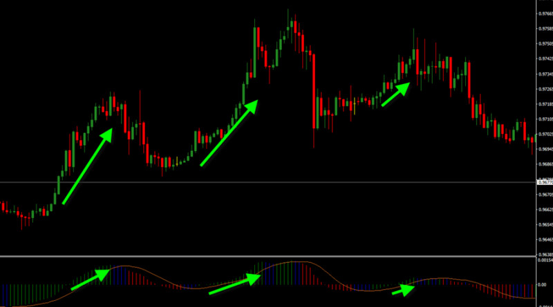 poisk-samogo-tochnogo-indikatora-na-foreks