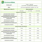 Потребительский кредит в Россельхозбанке ставки и условия