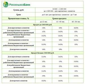 potrebitelskij-kredit-v-rosselhozbanke-stavki-i-uslovija