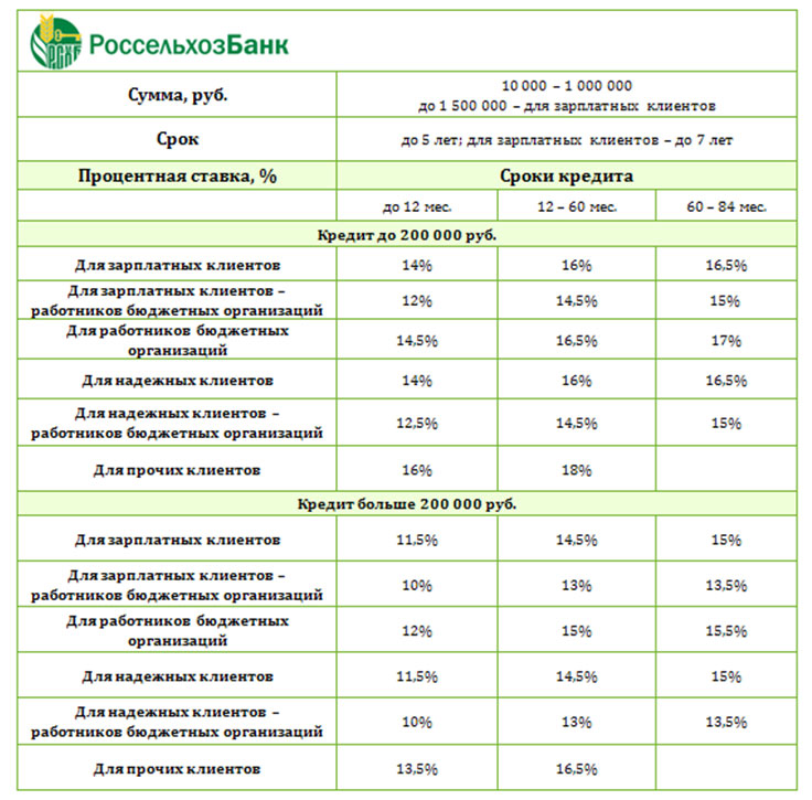 potrebitelskij-kredit-v-rosselhozbanke-stavki-i-uslovija