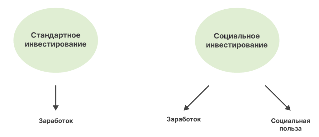 socialnye-investicii-chto-jeto-takoe-i-zachem-oni-nuzhny