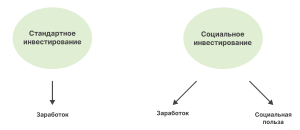 socialnye-investicii-chto-jeto-takoe-i-zachem-oni-nuzhny