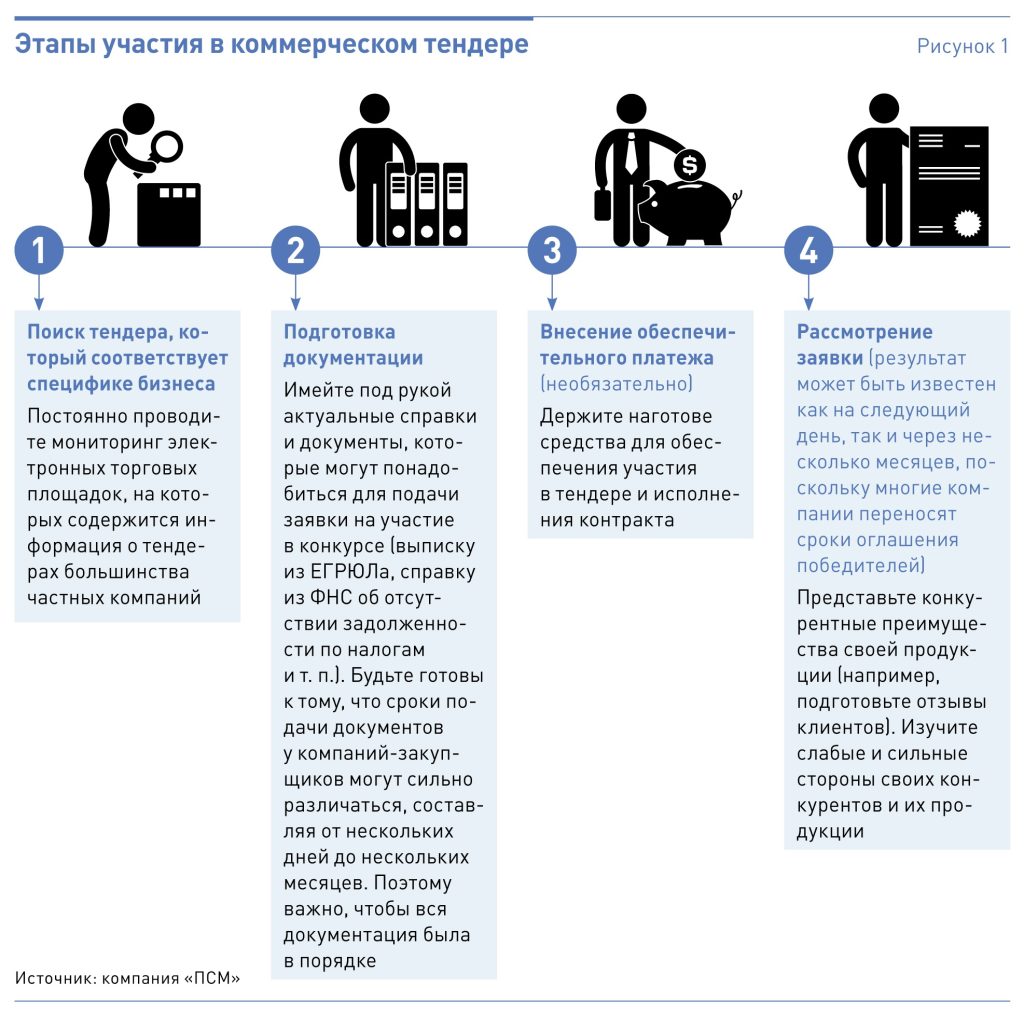 torgi-i-tendery-polnoe-rukovodstvo-dlja-postavshhikov